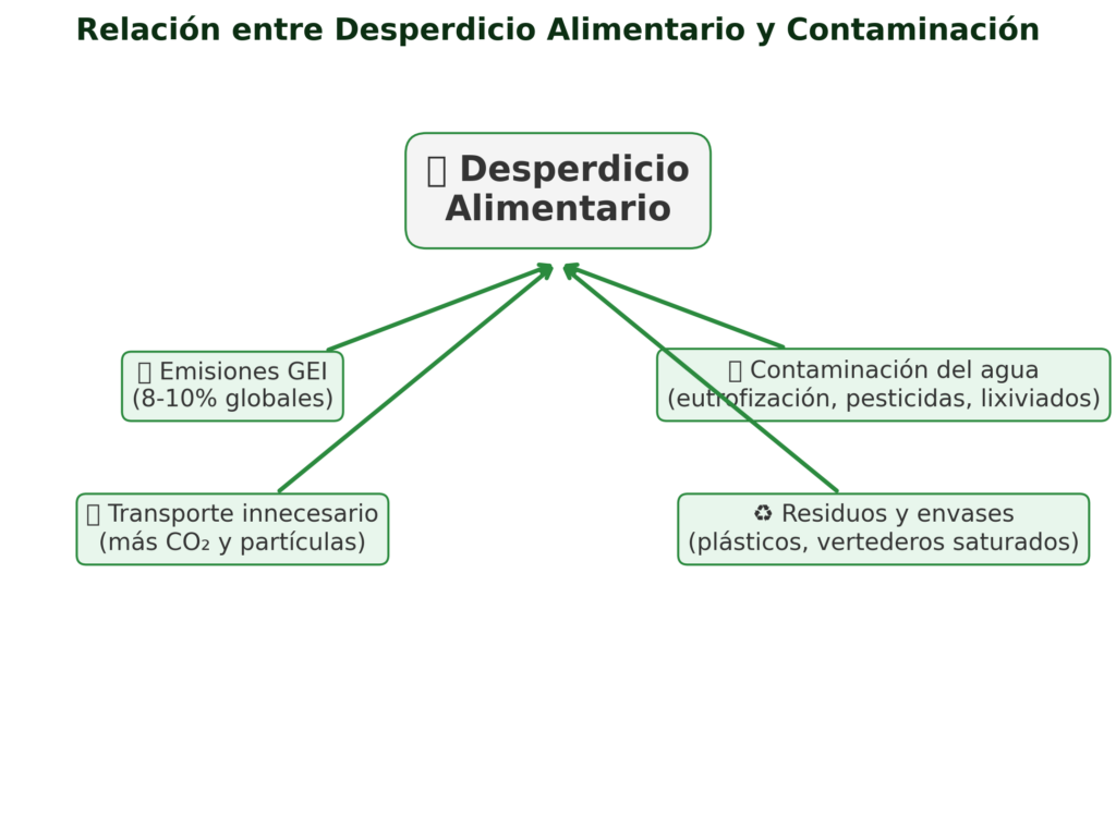desperdicio alimentario