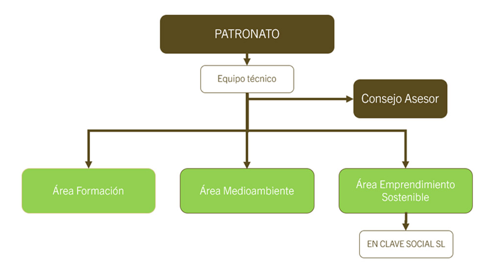organigrama Fundaci贸n Somos Naturaleza